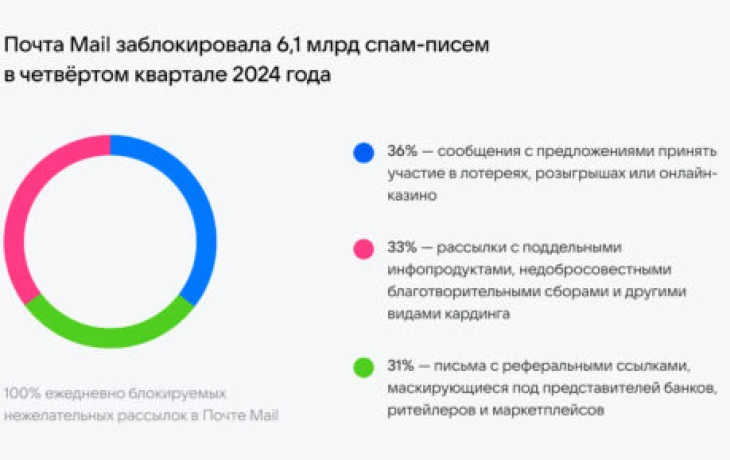6 млрд спамов заблокировал Mail в 4 квартале 2024 года