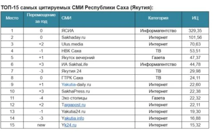 Самые цитируемые СМИ Якутии
