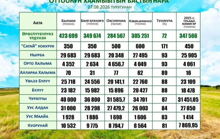 Оттооһун хаамыыта: уонча улуус биэтэккэ чугаһаата