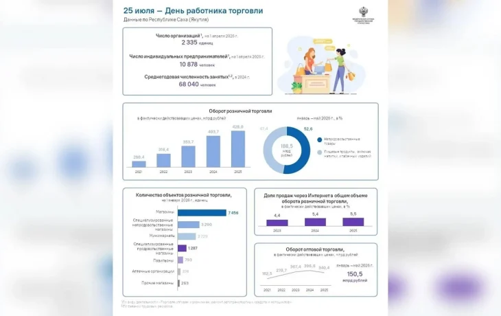 Оборот розничной торговли в Якутии превысил 188,5 млрд рублей