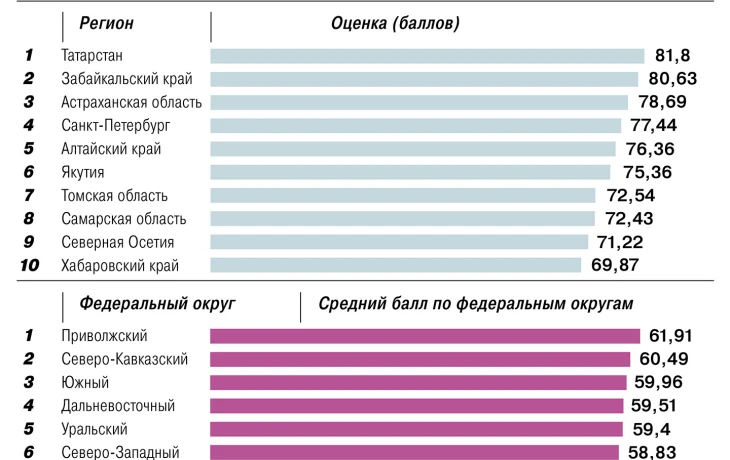 Ил Тумэн вошел в число лидеров рейтинга открытости парламентов российских регионов