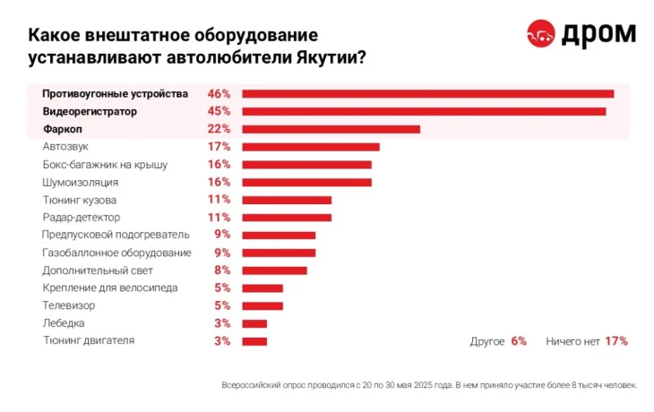 Автолюбители Якутии рассказали про своё допоборудование для машины