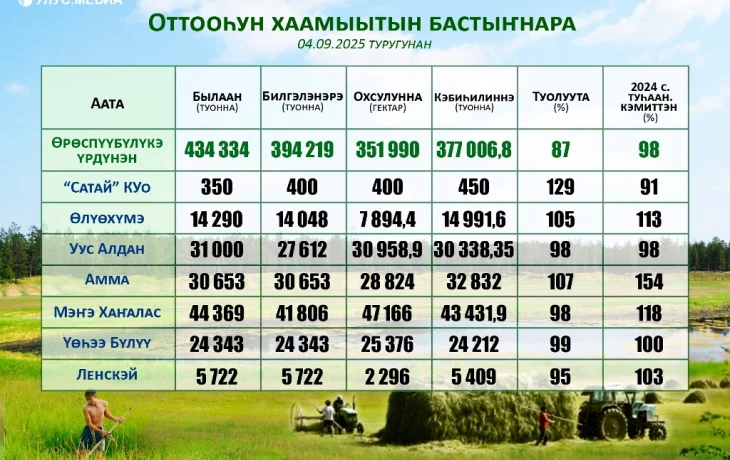 Оттооһун хаамыыта: өрөспүүбүлүкэ үрдүнэн 90 бырыһыаннаах кирбии чугаһаата