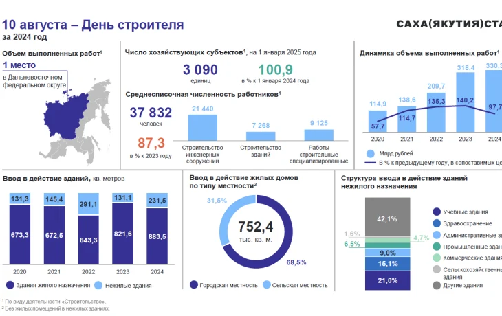 Сахастат: в Якутии с начала 2025 года ввели 3069 жилых домов