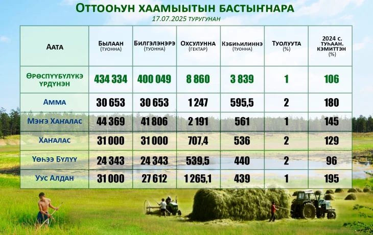 Оттооһун хаамыыта: былаан 1 эрэ бырыһыана туолла эрээри, тэтим былырыыҥҥыттан ордук