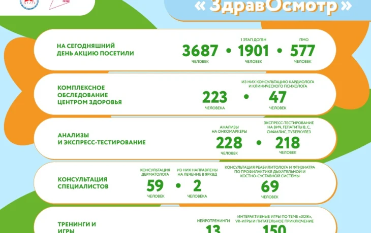 Более 3600 якутян прошли &laquo;ЗдравОсмотр&raquo; в Якутске