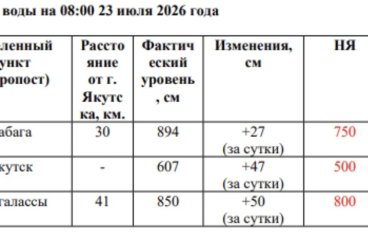 Оперативная обстановка о прохождении летнего паводка на 23 июля
