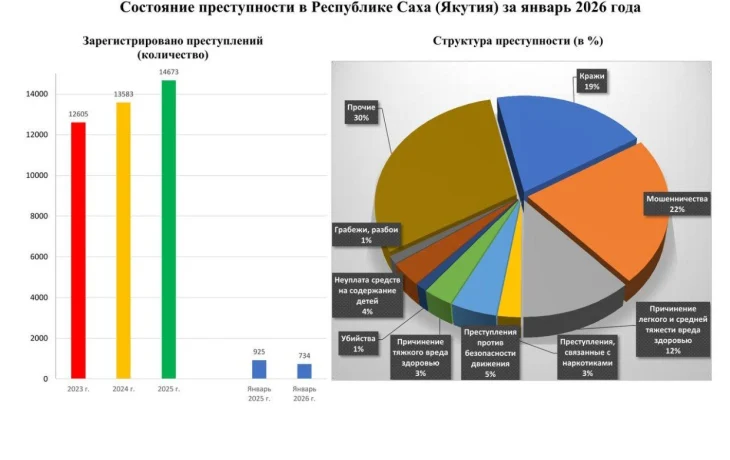 В Якутии чаще совершаются мошенничества, кражи и &laquo;прочие преступления&raquo;