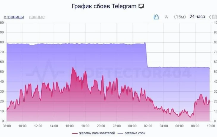 Роскомнадзор ослабил блокировку Telegram: доля сбоев снизилась с 80% до 55%