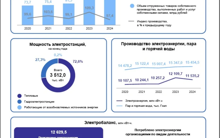 День энергетика: ключевые факты об энергетическом комплексе Якутии