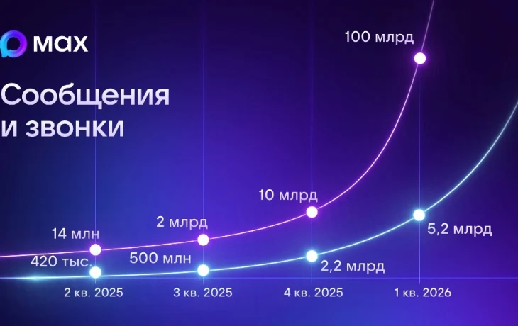 Пользователи МАХ стали чаще звонить и отправлять сообщения