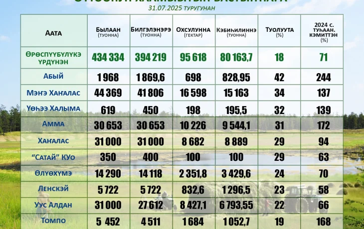 Оттооһун хаамыыта: бүттүүн былааннаммыт кээмэйгэ 40 тыһ. тахса туонна от тиийбэт чинчилээх