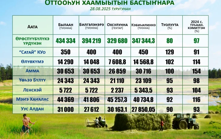 Оттооһун хаамыыта: &ldquo;Сатай&rdquo; уокурук уонна Өлүөхүмэ, Амма улуустара былааннарын толордулар