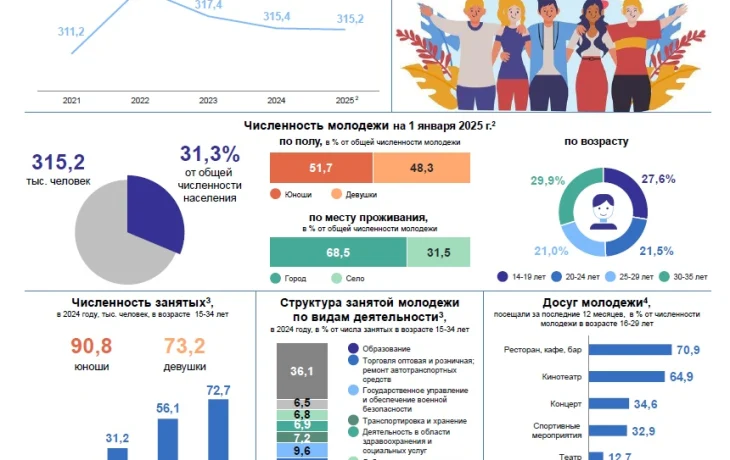 Кто они &mdash; молодые якутяне: портрет поколения в цифрах и фактах