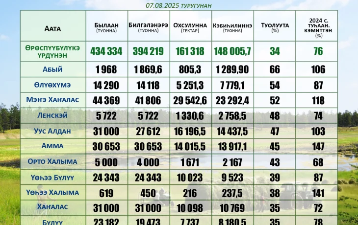 Оттооһун хаамыыта: кэлэр кыстыкка былааннаммыт от үстэн биирэ кэбиһилиннэ