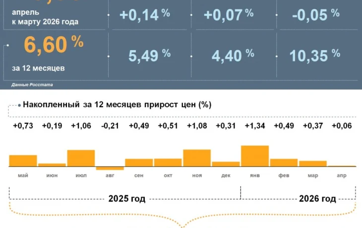 Банк России: Годовая инфляция в Якутии выше, чем в среднем по стране