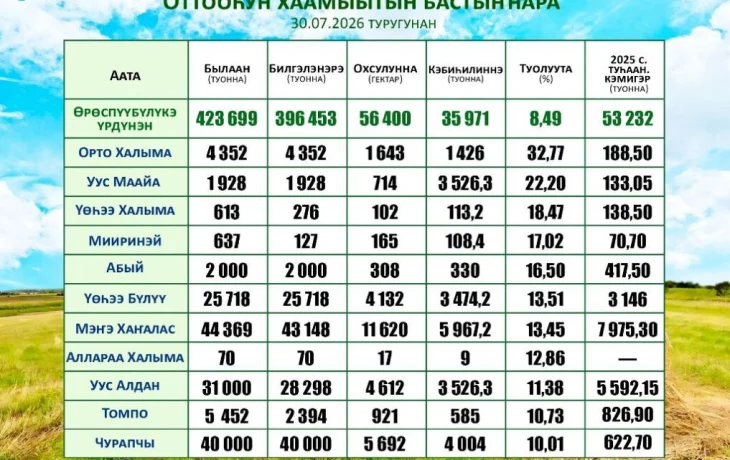 Оттооһун хаамыыта кэлиҥҥи кураан күннэргэ тэтимирдэ