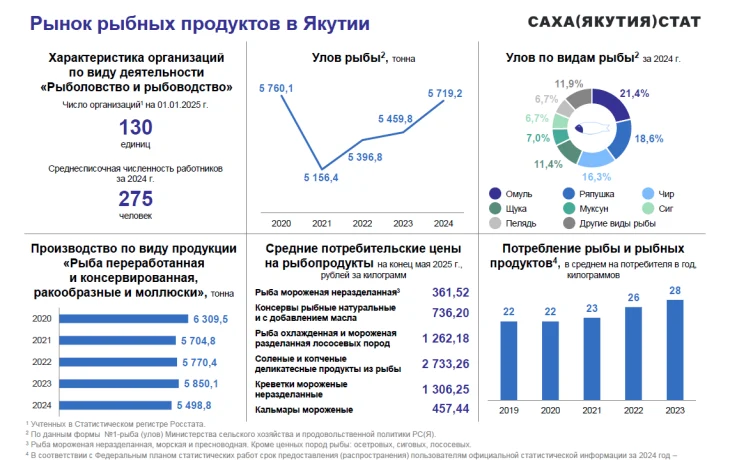 Сахастат: якутяне в среднем в год потребляют до 28 килограмм рыбы