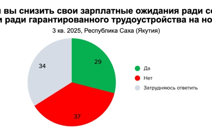 Более трети работников Якутии не готовы к уступкам в зарплате этой осенью, но уверенность снижается