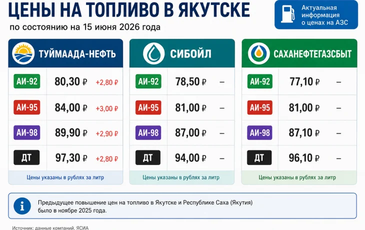 В Якутске вновь подорожал бензин