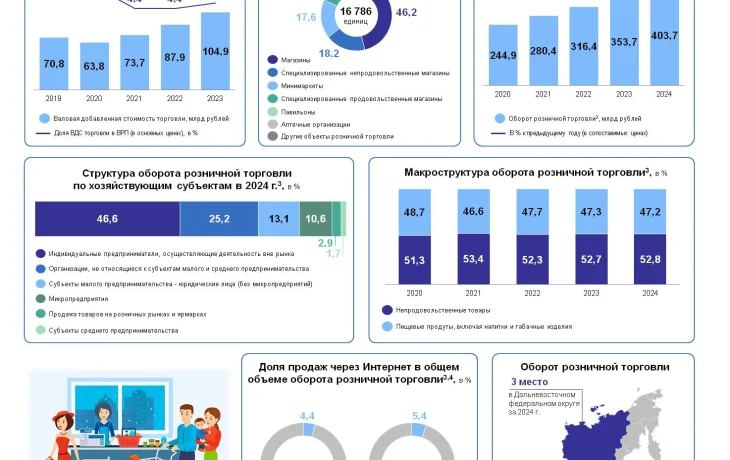 День работника торговли в цифрах: как развивается отрасль в Якутии