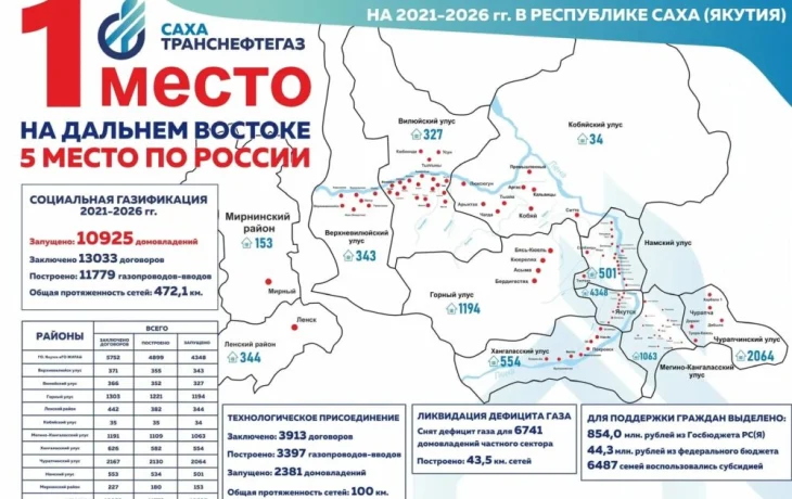 Якутия входит в число пяти лучших регионов страны по темпам газификации