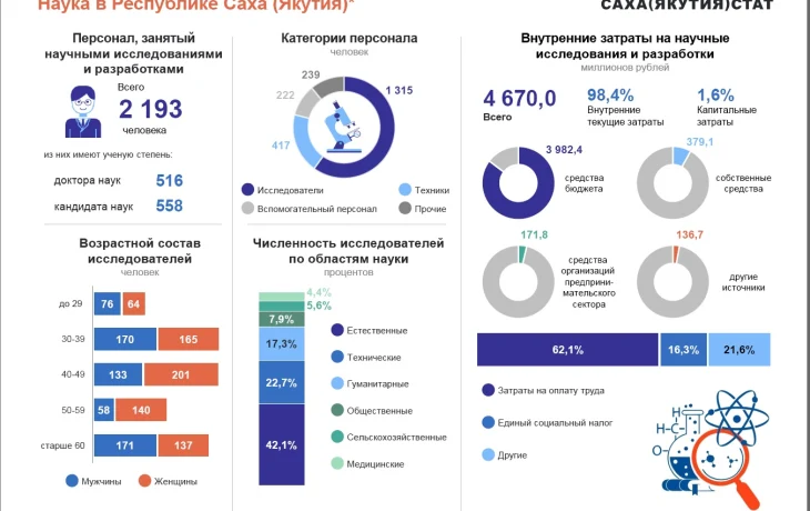 53,8% ученых-исследователей &mdash; женщины: якутская наука в цифрах