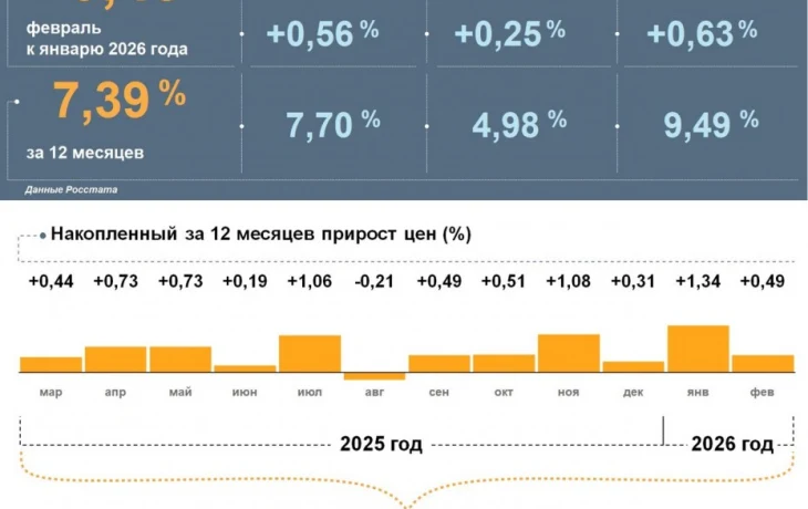 Инфляция в Якутии в феврале превысила среднероссийские показатели