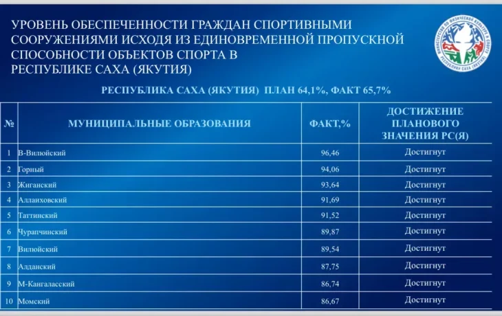 В Якутии определены самые спортивные районы и не спортивные