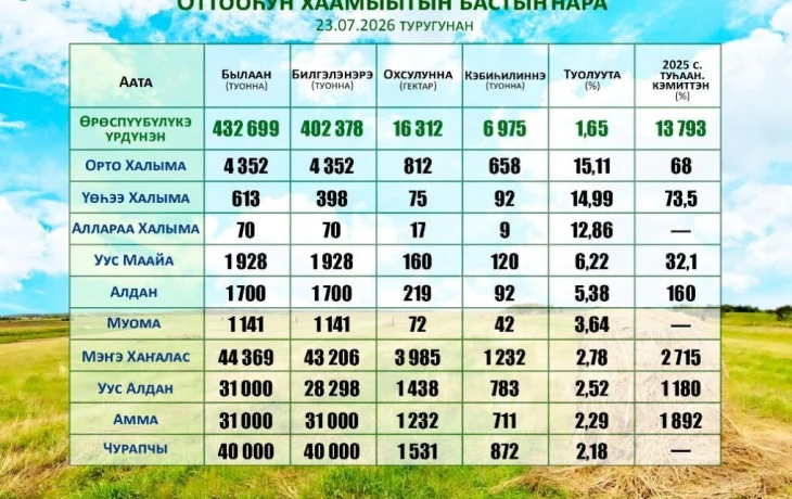 От үлэтэ: отчуттартан сатабылы, тулууру эрэйэр күн-дьыл тирээтэ